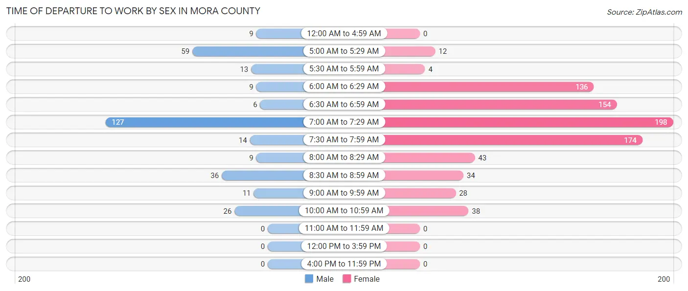 Time of Departure to Work by Sex in Mora County