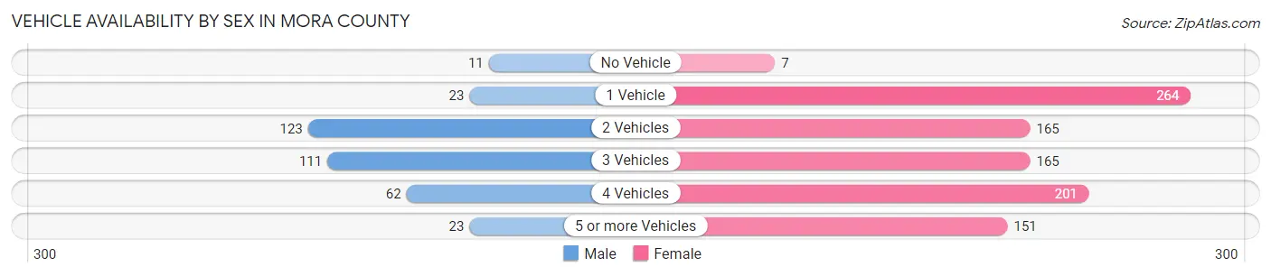Vehicle Availability by Sex in Mora County