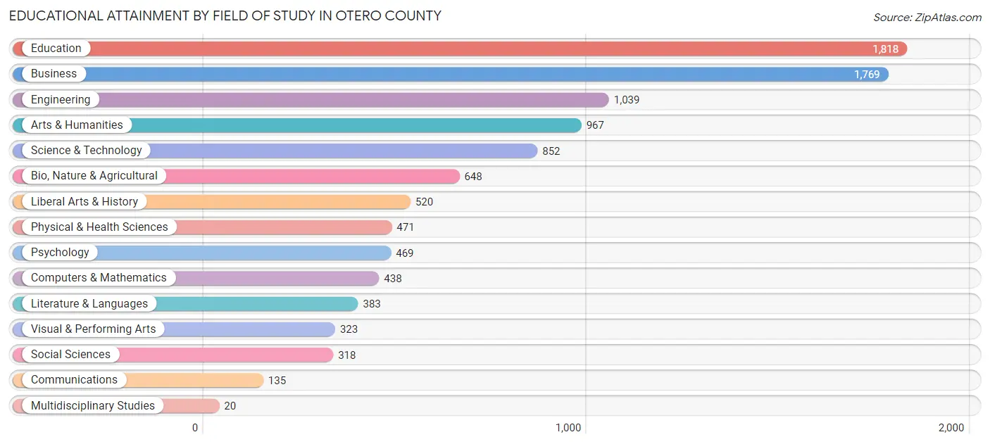 Educational Attainment by Field of Study in Otero County
