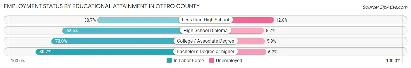 Employment Status by Educational Attainment in Otero County