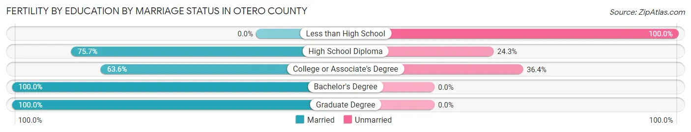 Female Fertility by Education by Marriage Status in Otero County