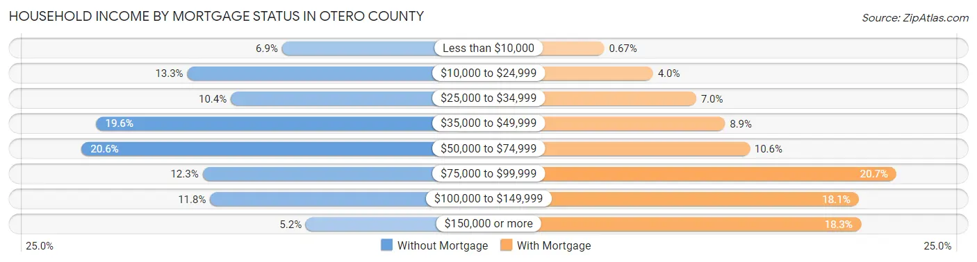 Household Income by Mortgage Status in Otero County