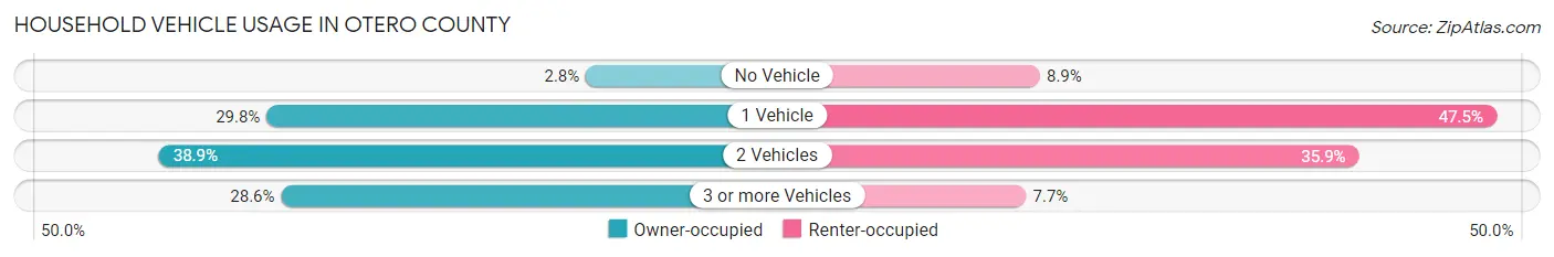 Household Vehicle Usage in Otero County