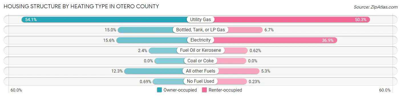 Housing Structure by Heating Type in Otero County