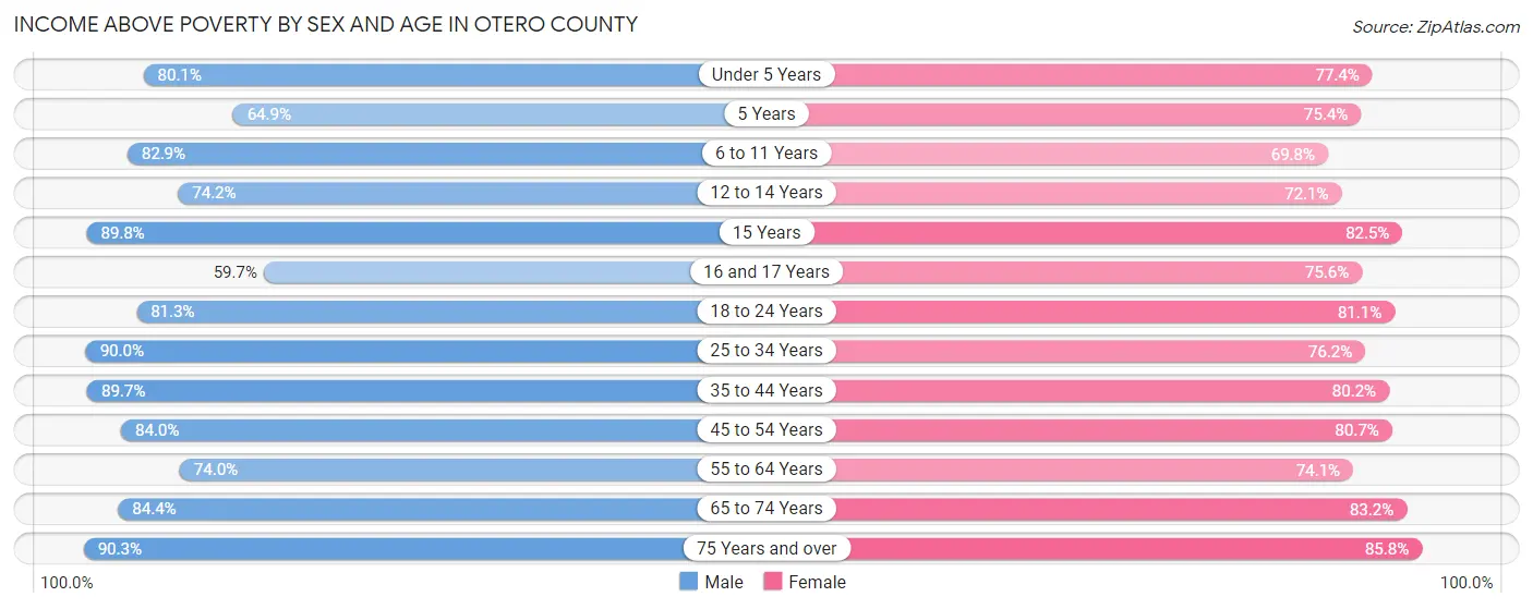Income Above Poverty by Sex and Age in Otero County