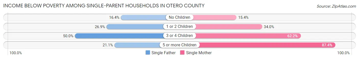 Income Below Poverty Among Single-Parent Households in Otero County