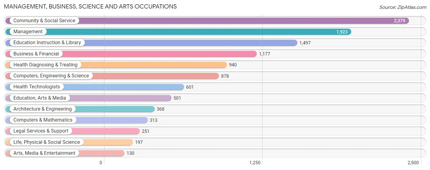 Management, Business, Science and Arts Occupations in Otero County