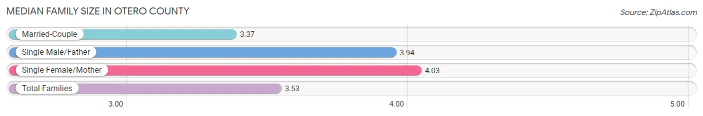 Median Family Size in Otero County
