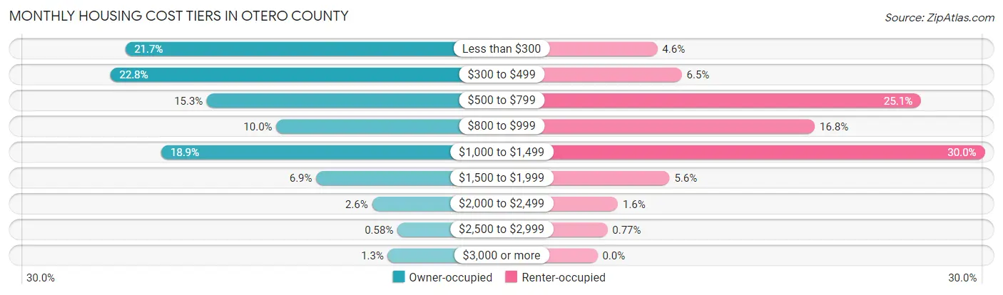 Monthly Housing Cost Tiers in Otero County