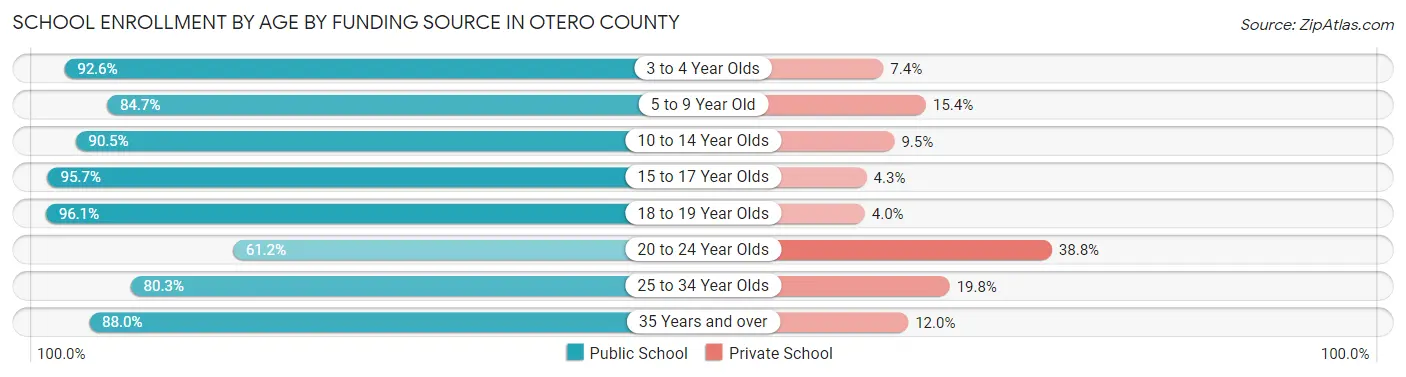 School Enrollment by Age by Funding Source in Otero County