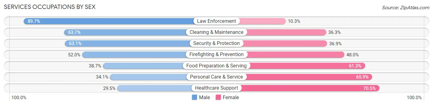 Services Occupations by Sex in Otero County