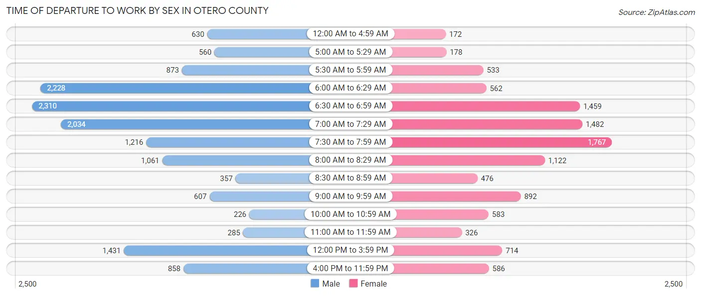 Time of Departure to Work by Sex in Otero County