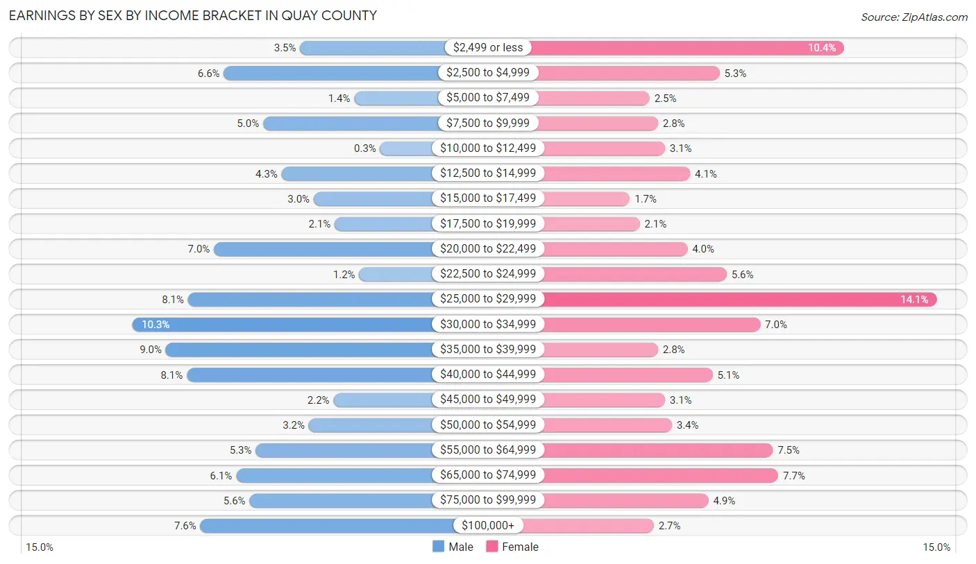 Earnings by Sex by Income Bracket in Quay County