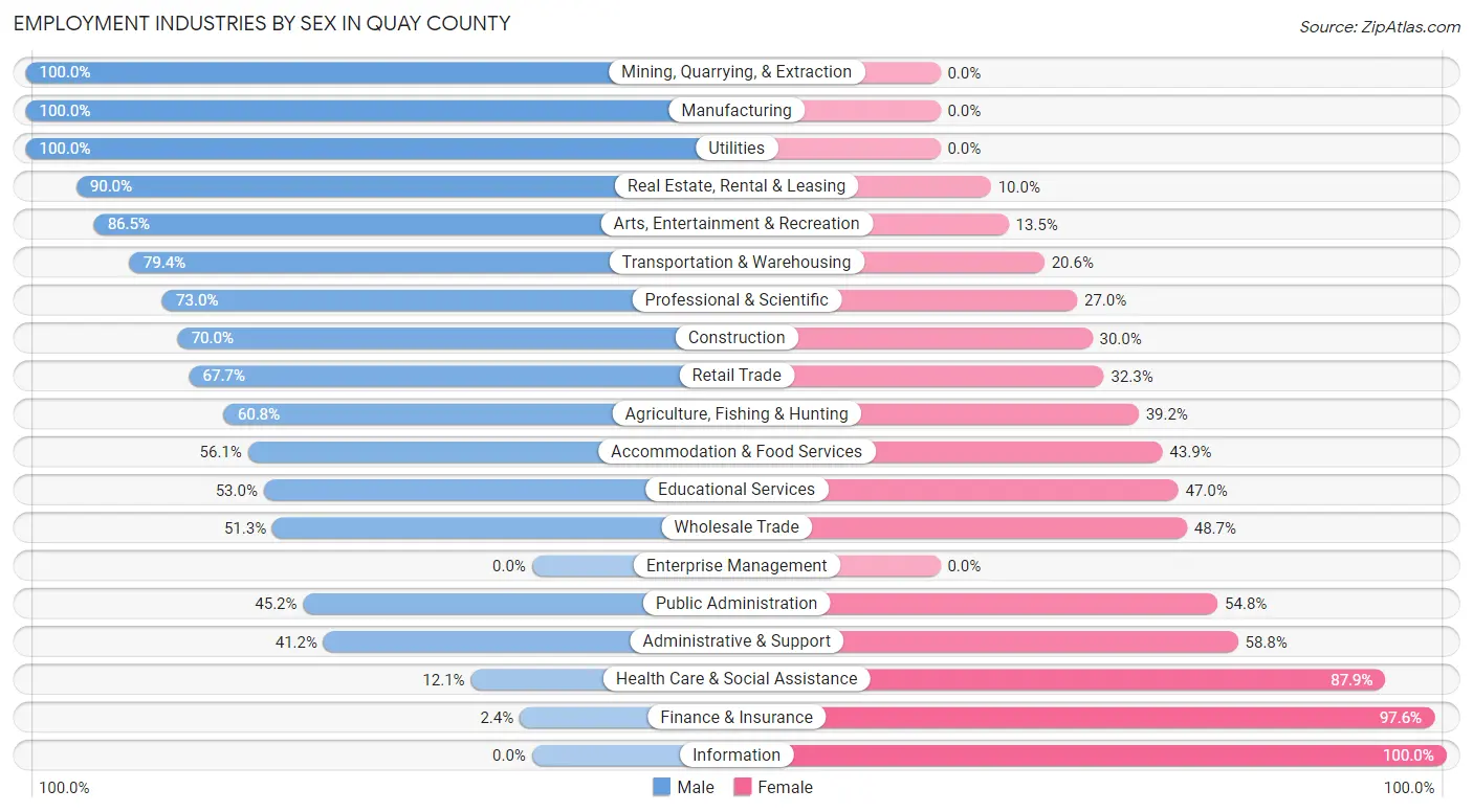 Employment Industries by Sex in Quay County