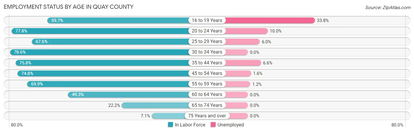 Employment Status by Age in Quay County