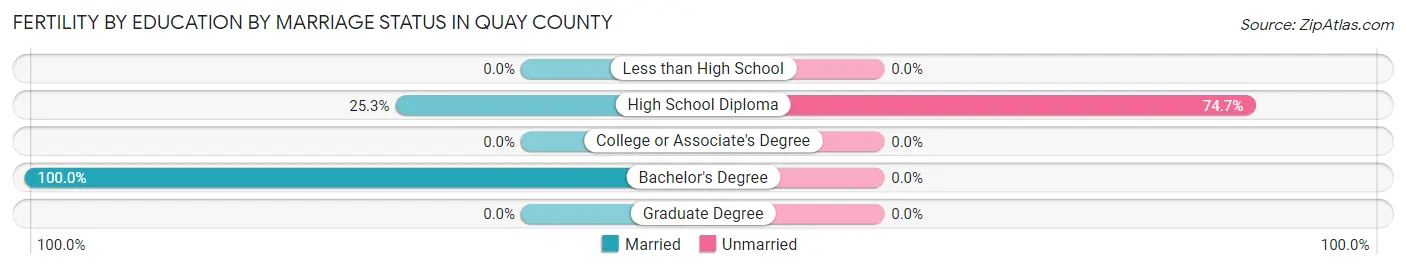 Female Fertility by Education by Marriage Status in Quay County