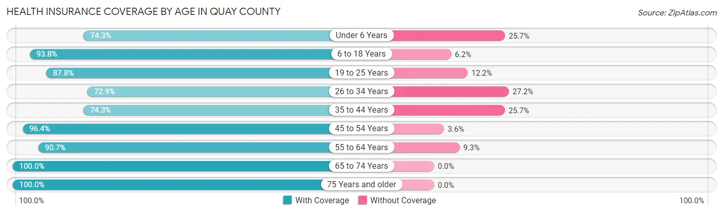 Health Insurance Coverage by Age in Quay County