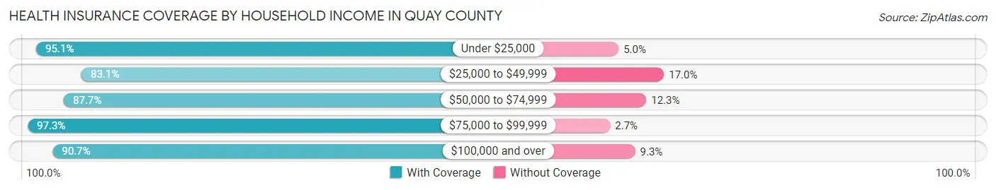Health Insurance Coverage by Household Income in Quay County