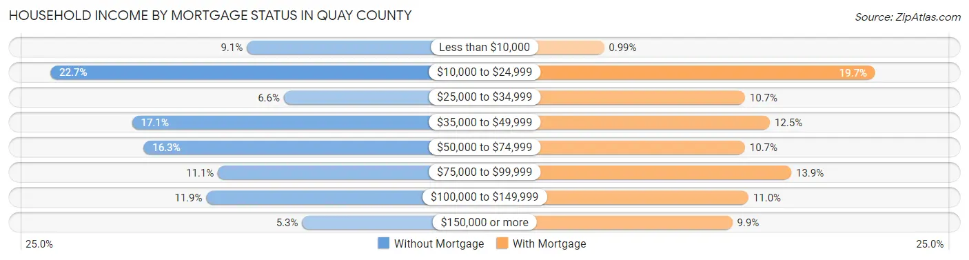 Household Income by Mortgage Status in Quay County