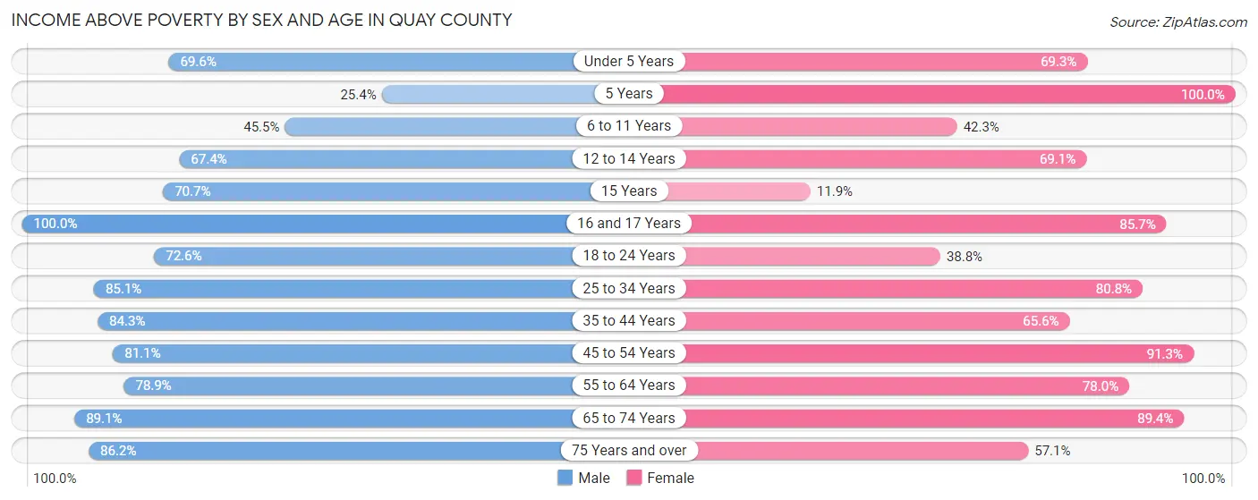 Income Above Poverty by Sex and Age in Quay County