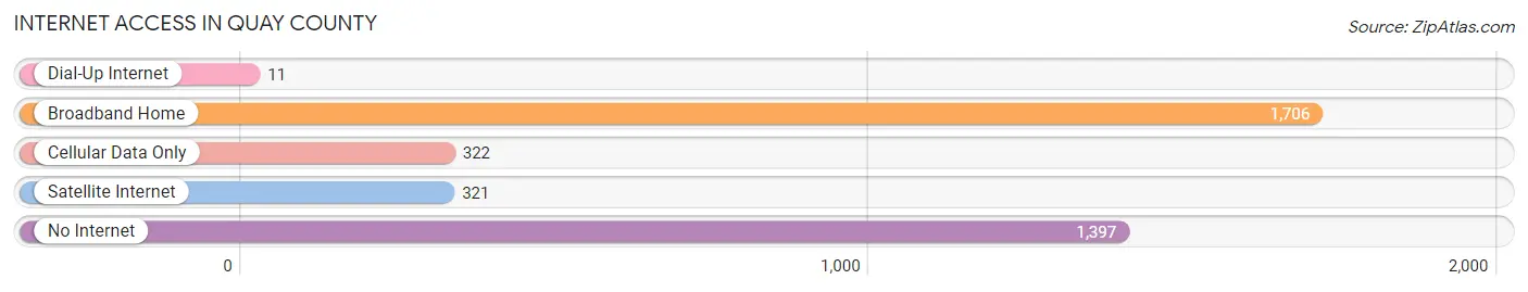 Internet Access in Quay County