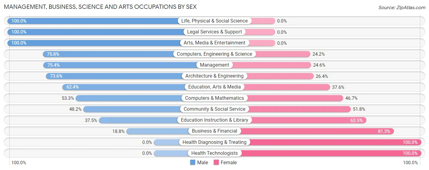 Management, Business, Science and Arts Occupations by Sex in Quay County