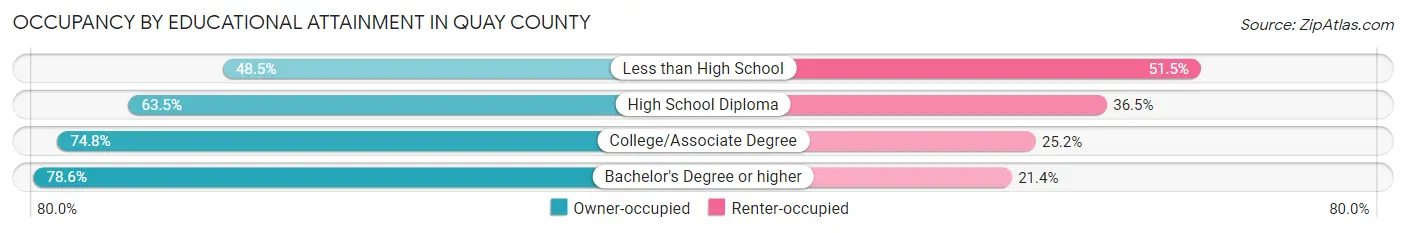 Occupancy by Educational Attainment in Quay County