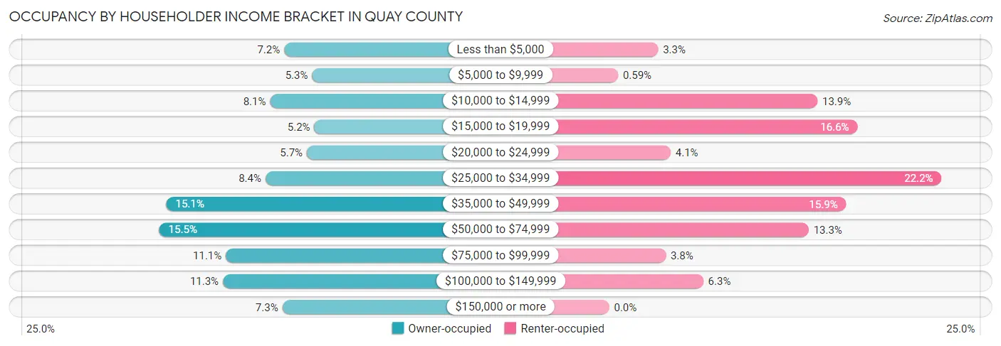 Occupancy by Householder Income Bracket in Quay County