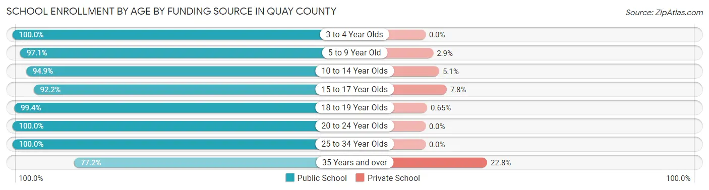School Enrollment by Age by Funding Source in Quay County