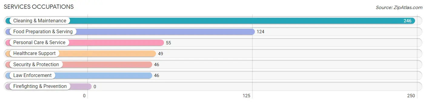 Services Occupations in Quay County