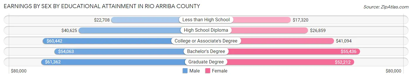 Earnings by Sex by Educational Attainment in Rio Arriba County