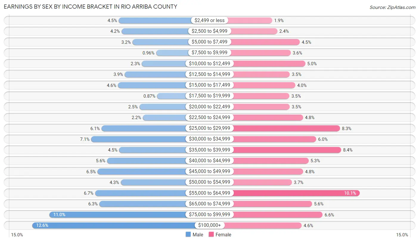 Earnings by Sex by Income Bracket in Rio Arriba County