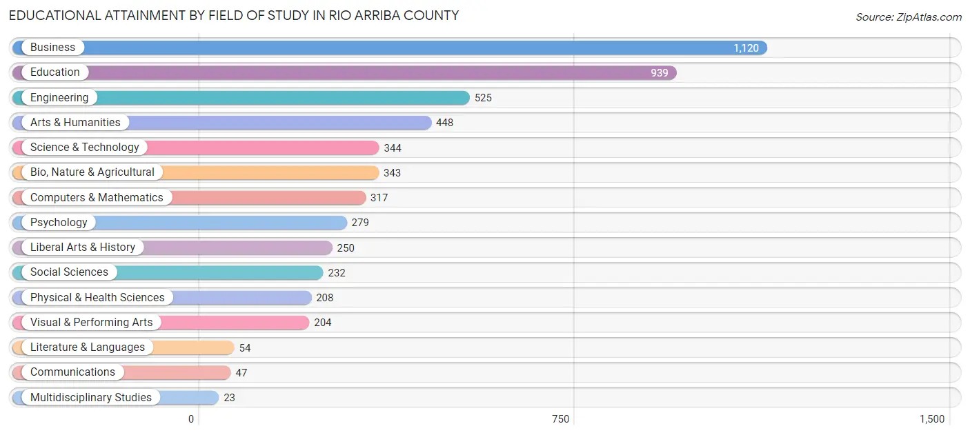 Educational Attainment by Field of Study in Rio Arriba County