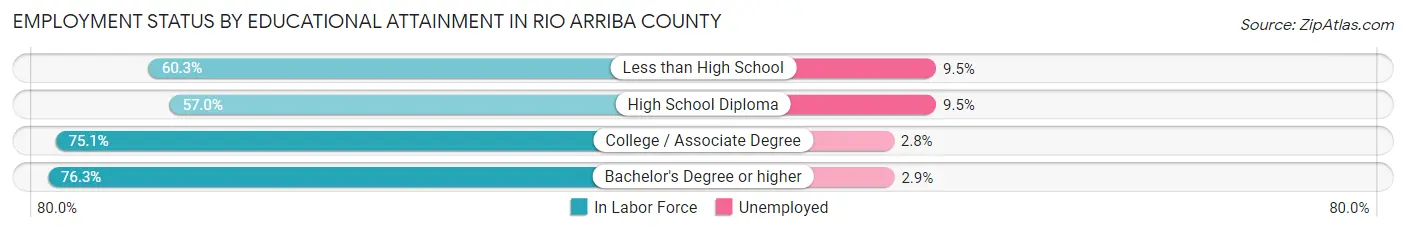 Employment Status by Educational Attainment in Rio Arriba County