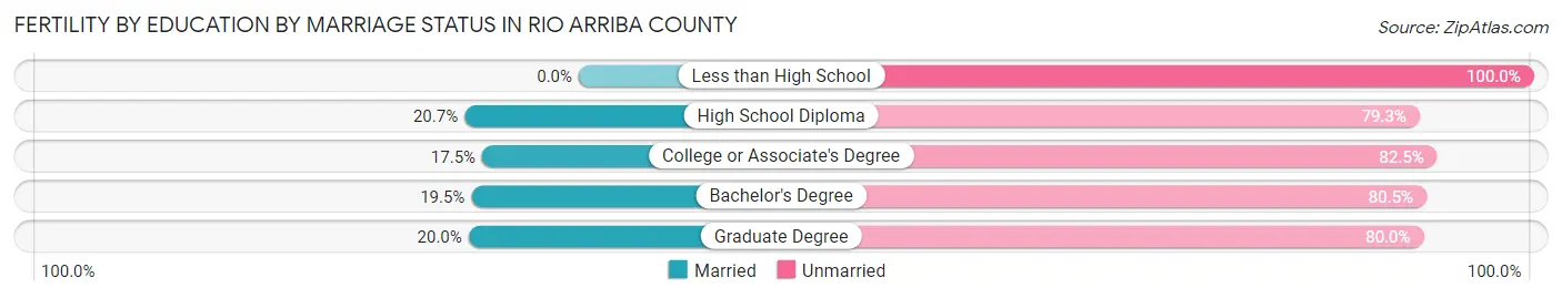 Female Fertility by Education by Marriage Status in Rio Arriba County