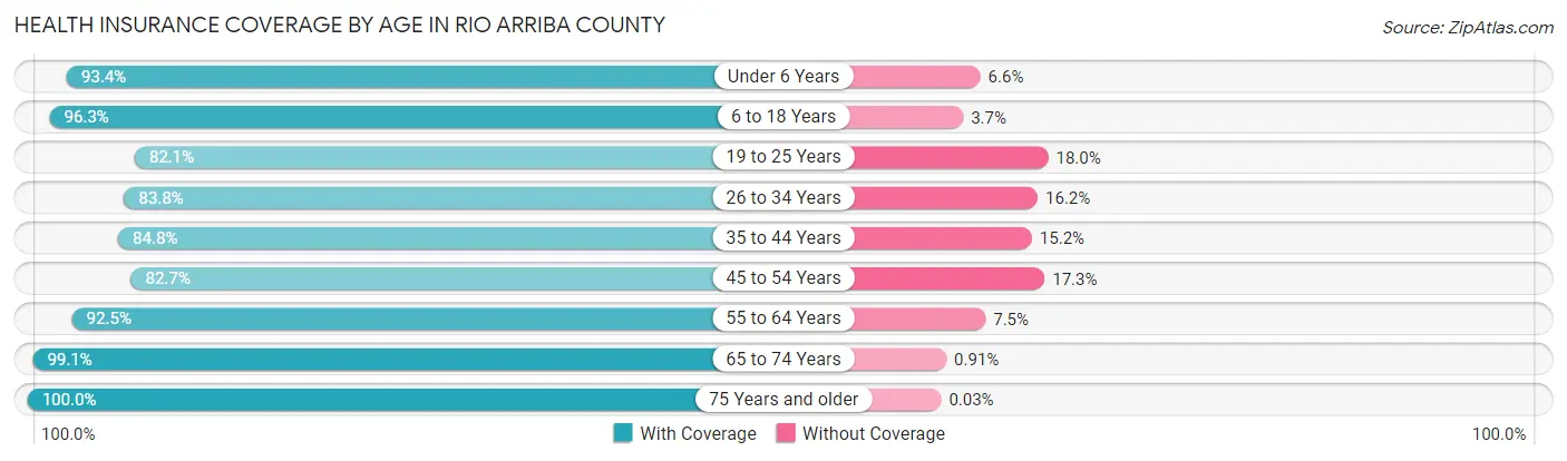 Health Insurance Coverage by Age in Rio Arriba County