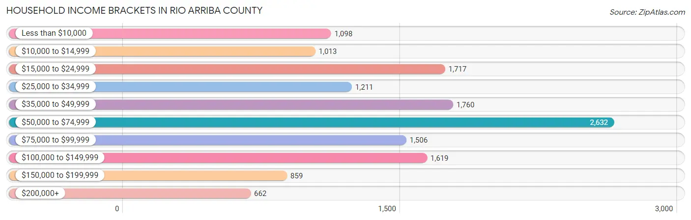 Household Income Brackets in Rio Arriba County