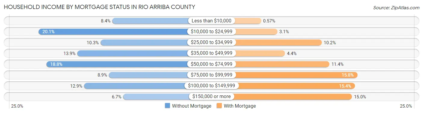 Household Income by Mortgage Status in Rio Arriba County