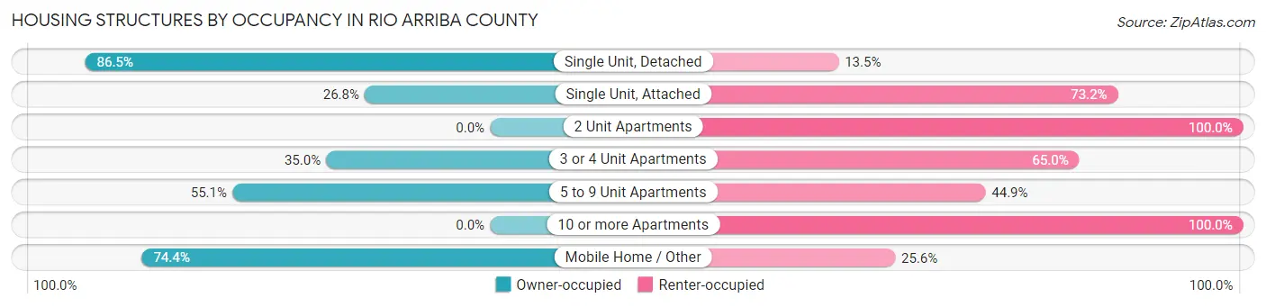 Housing Structures by Occupancy in Rio Arriba County
