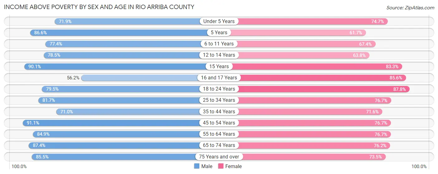 Income Above Poverty by Sex and Age in Rio Arriba County