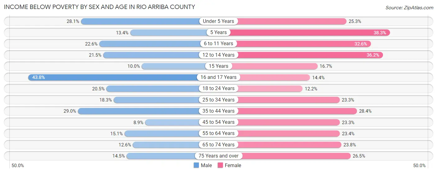 Income Below Poverty by Sex and Age in Rio Arriba County