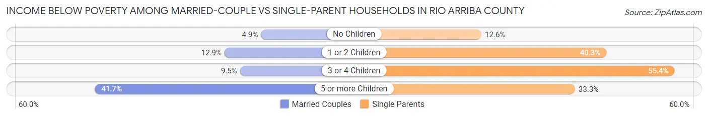 Income Below Poverty Among Married-Couple vs Single-Parent Households in Rio Arriba County