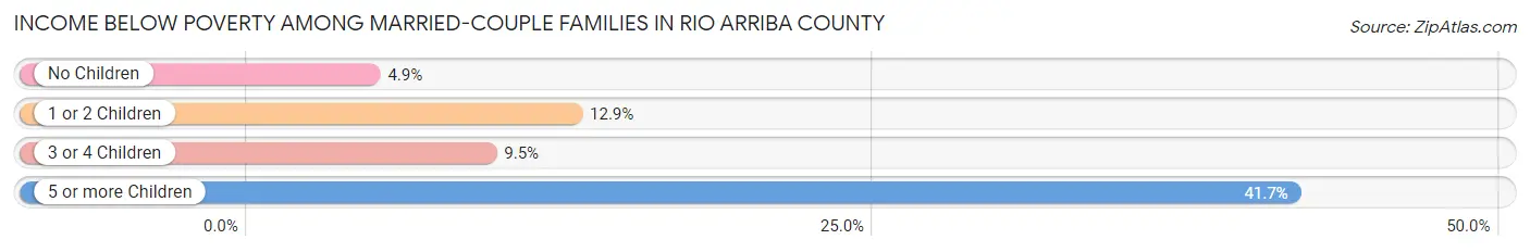 Income Below Poverty Among Married-Couple Families in Rio Arriba County