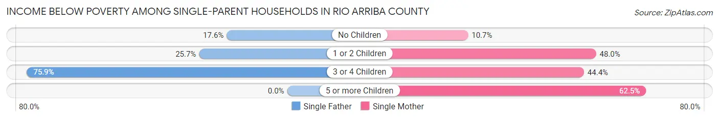 Income Below Poverty Among Single-Parent Households in Rio Arriba County