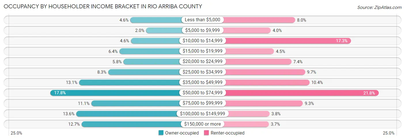 Occupancy by Householder Income Bracket in Rio Arriba County