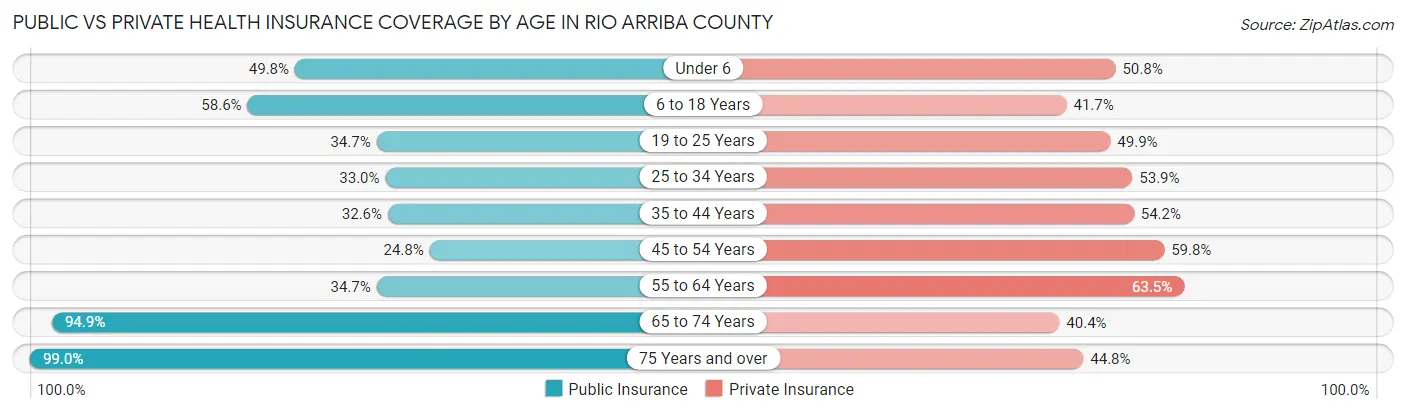 Public vs Private Health Insurance Coverage by Age in Rio Arriba County