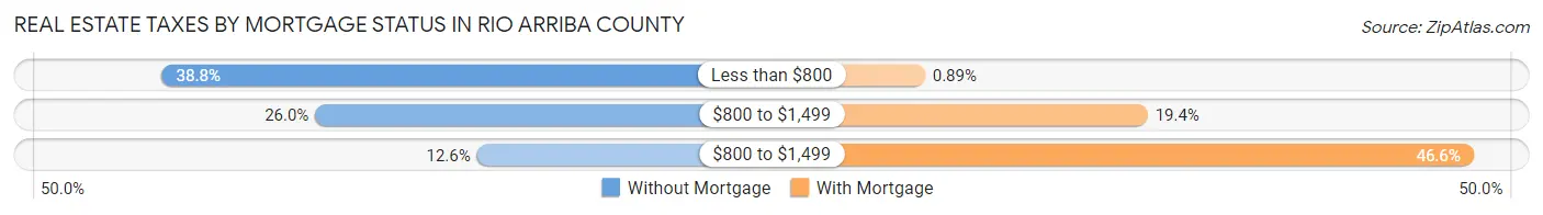 Real Estate Taxes by Mortgage Status in Rio Arriba County