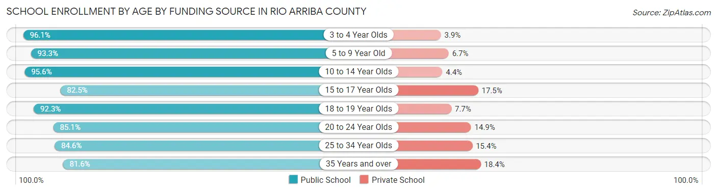 School Enrollment by Age by Funding Source in Rio Arriba County