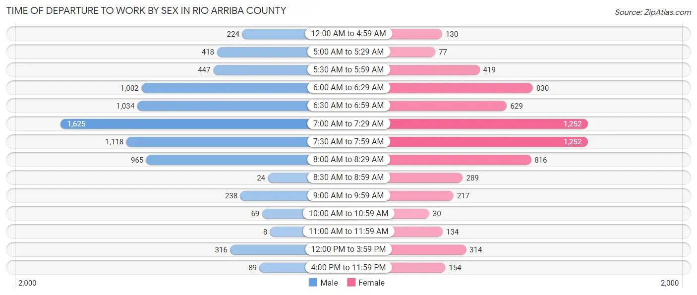Time of Departure to Work by Sex in Rio Arriba County