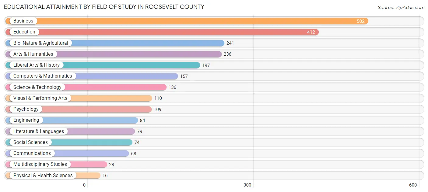 Educational Attainment by Field of Study in Roosevelt County